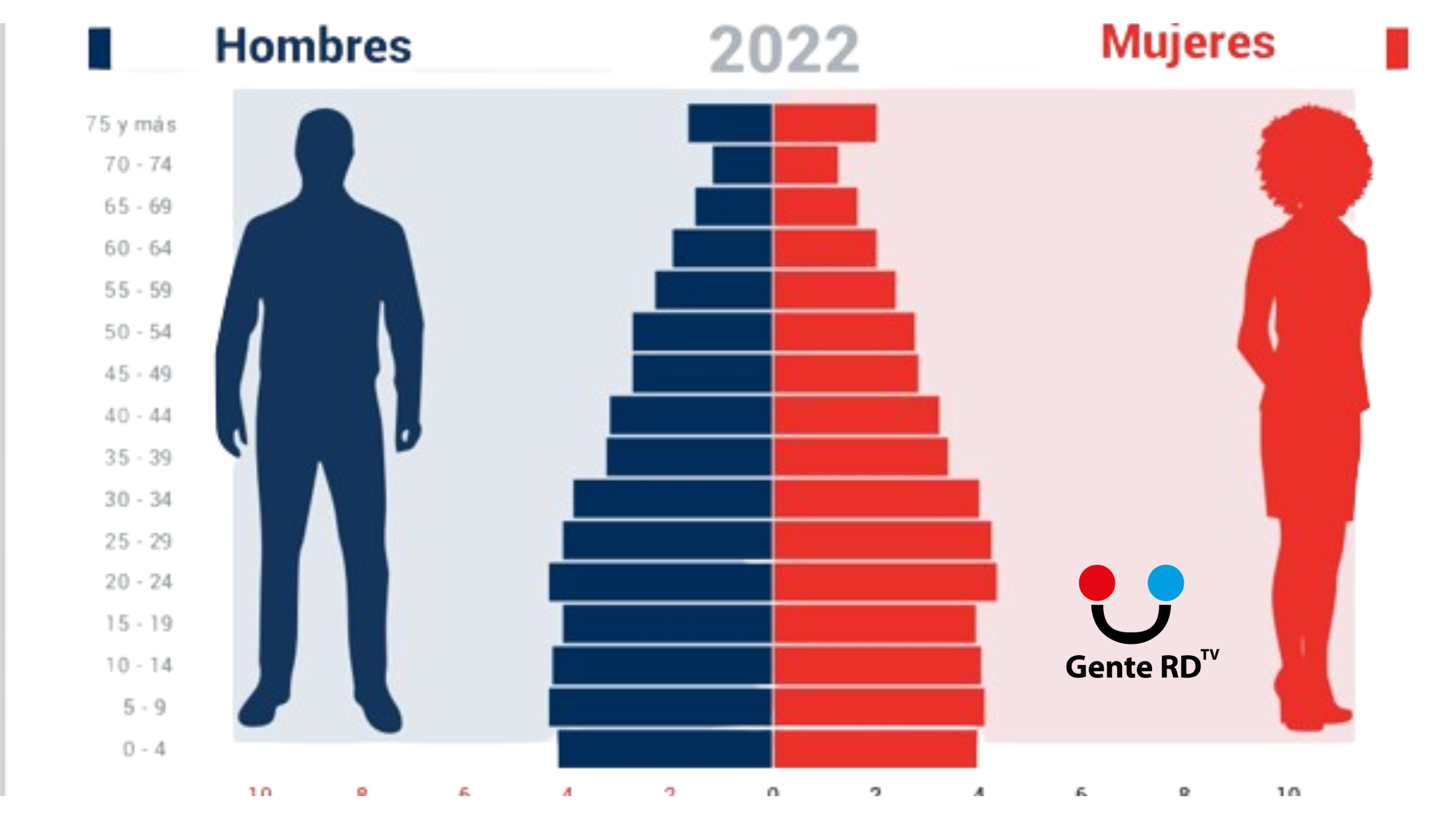 ONE presenta el Informe General del X Censo Nacional de Población y Vivienda 2022