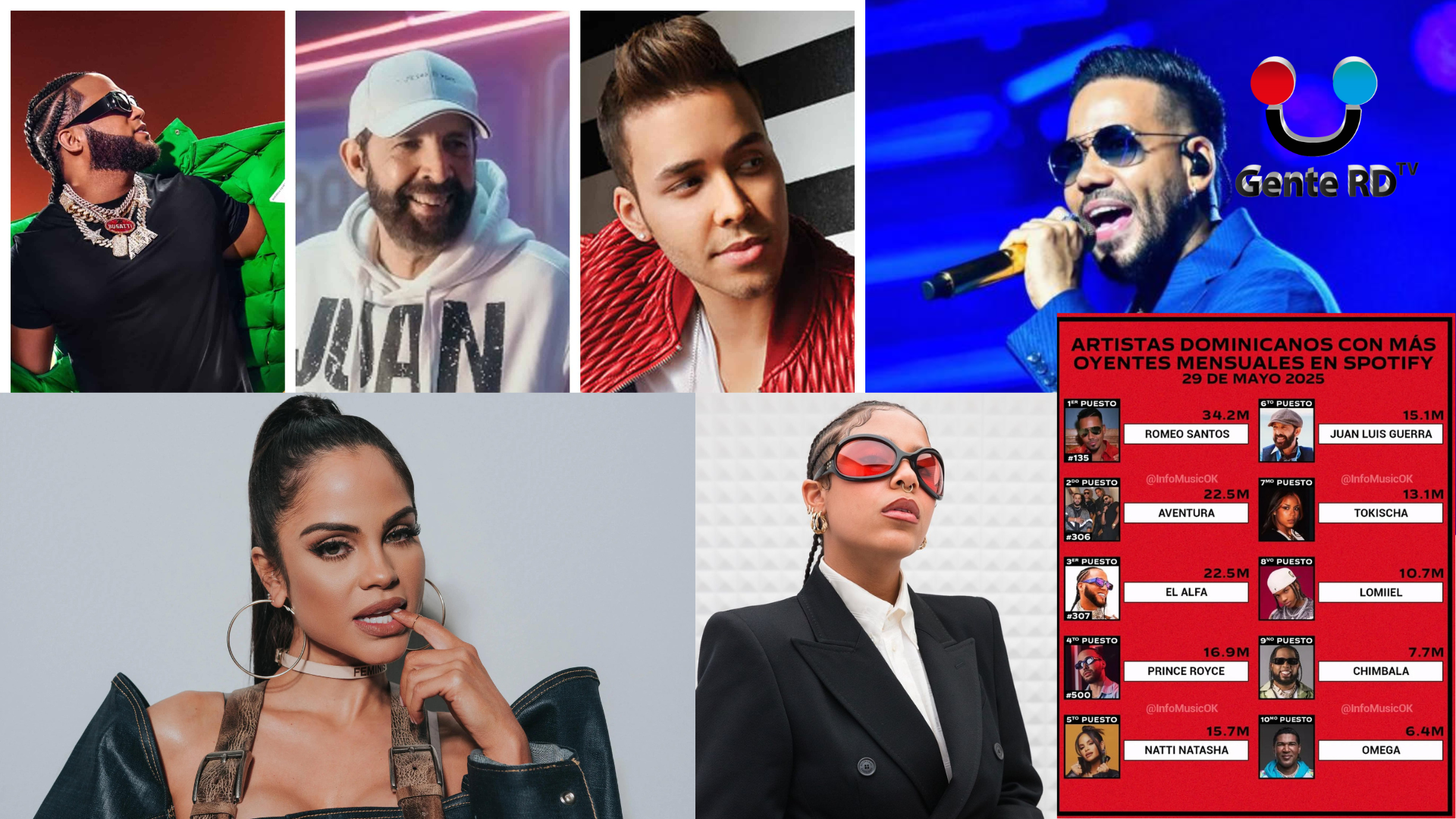 Top 10 dominicano en Spotify: La bachata y el dembow suenan en el mundo